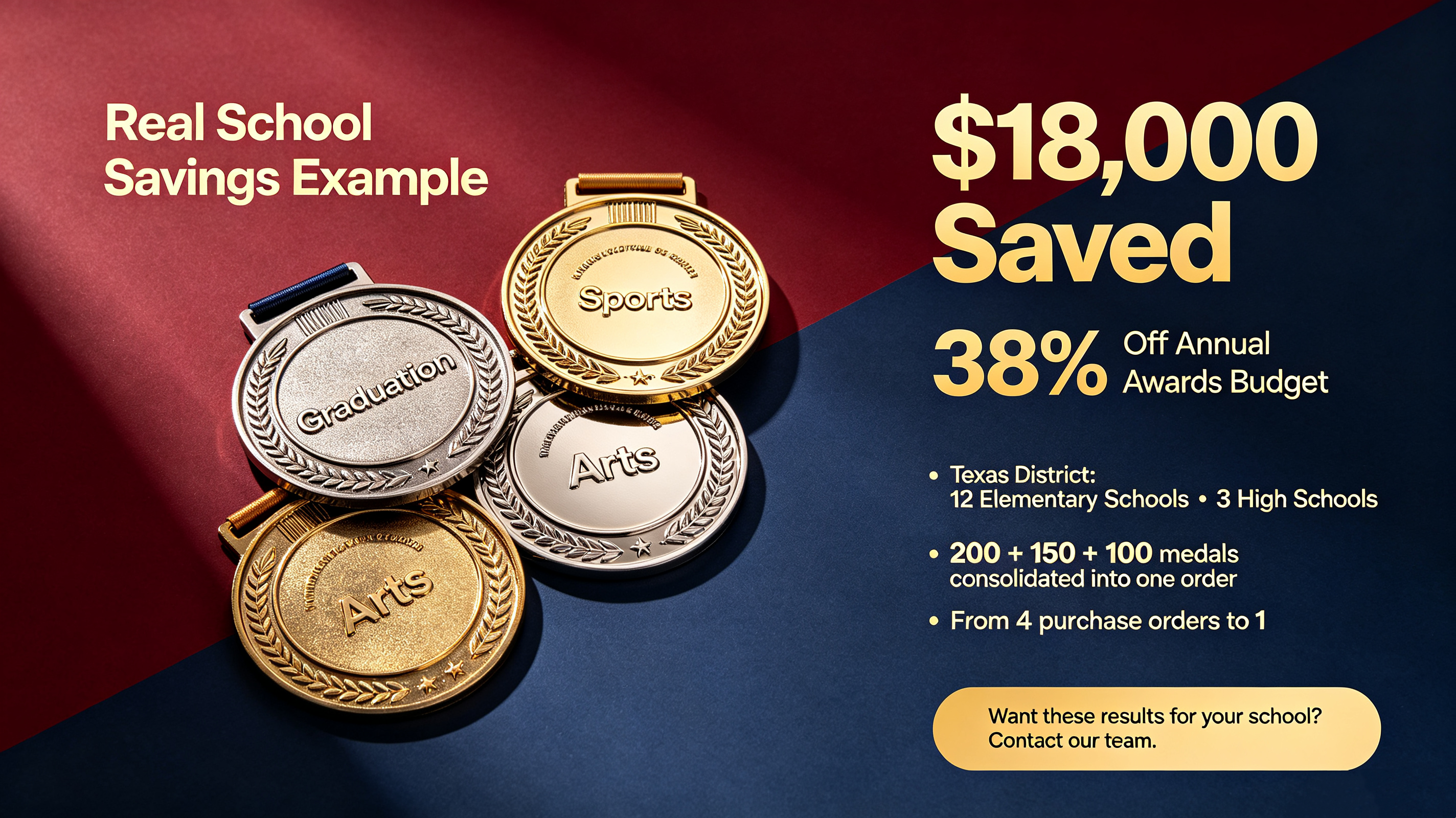 Texas school district saved 38 percent on annual awards budget by consolidating custom school medals orders